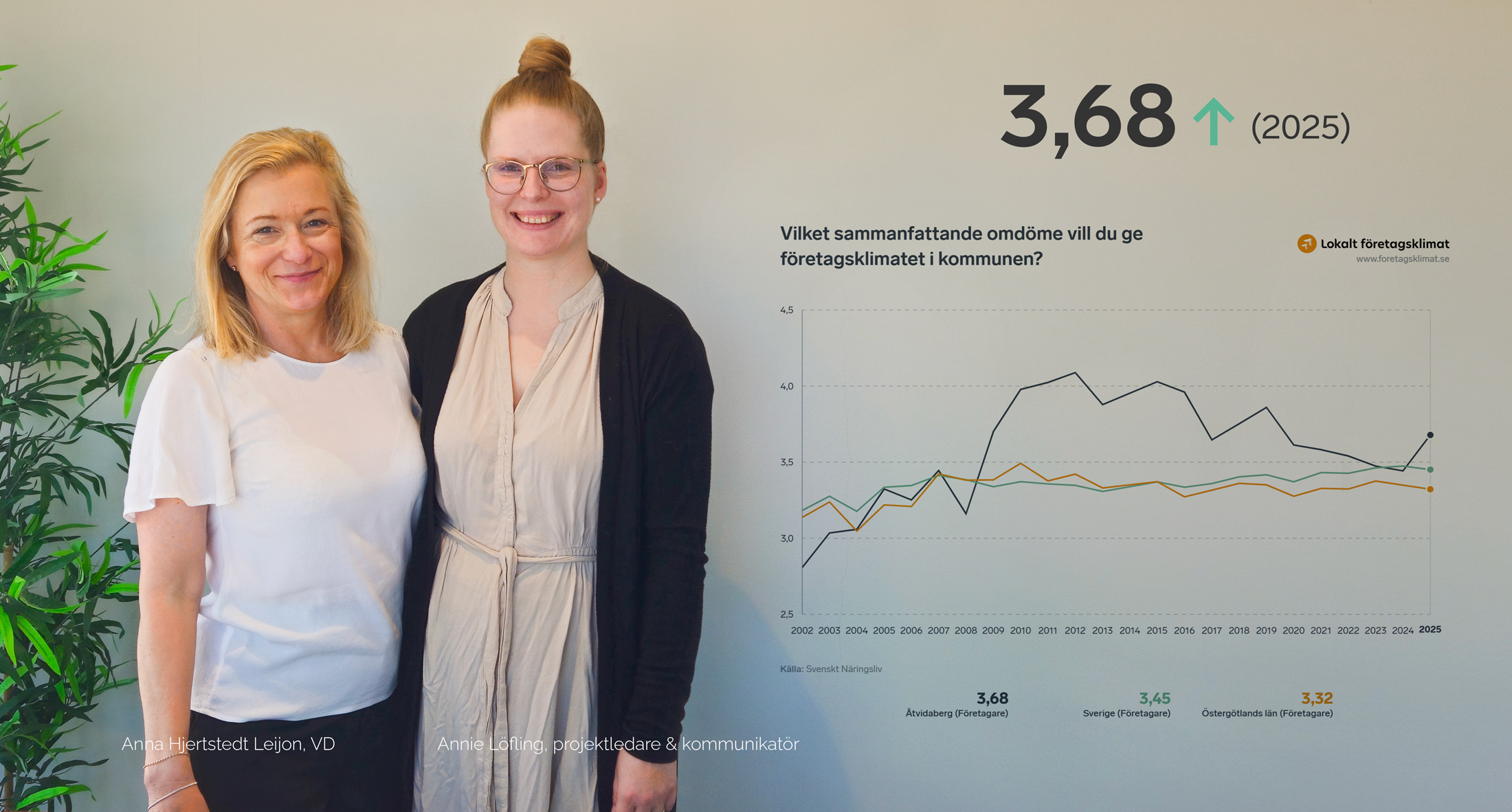 Åtvidaberg ökar sitt betyg i Svenskt Näringslivs undersökning om lokalt företagsklimat