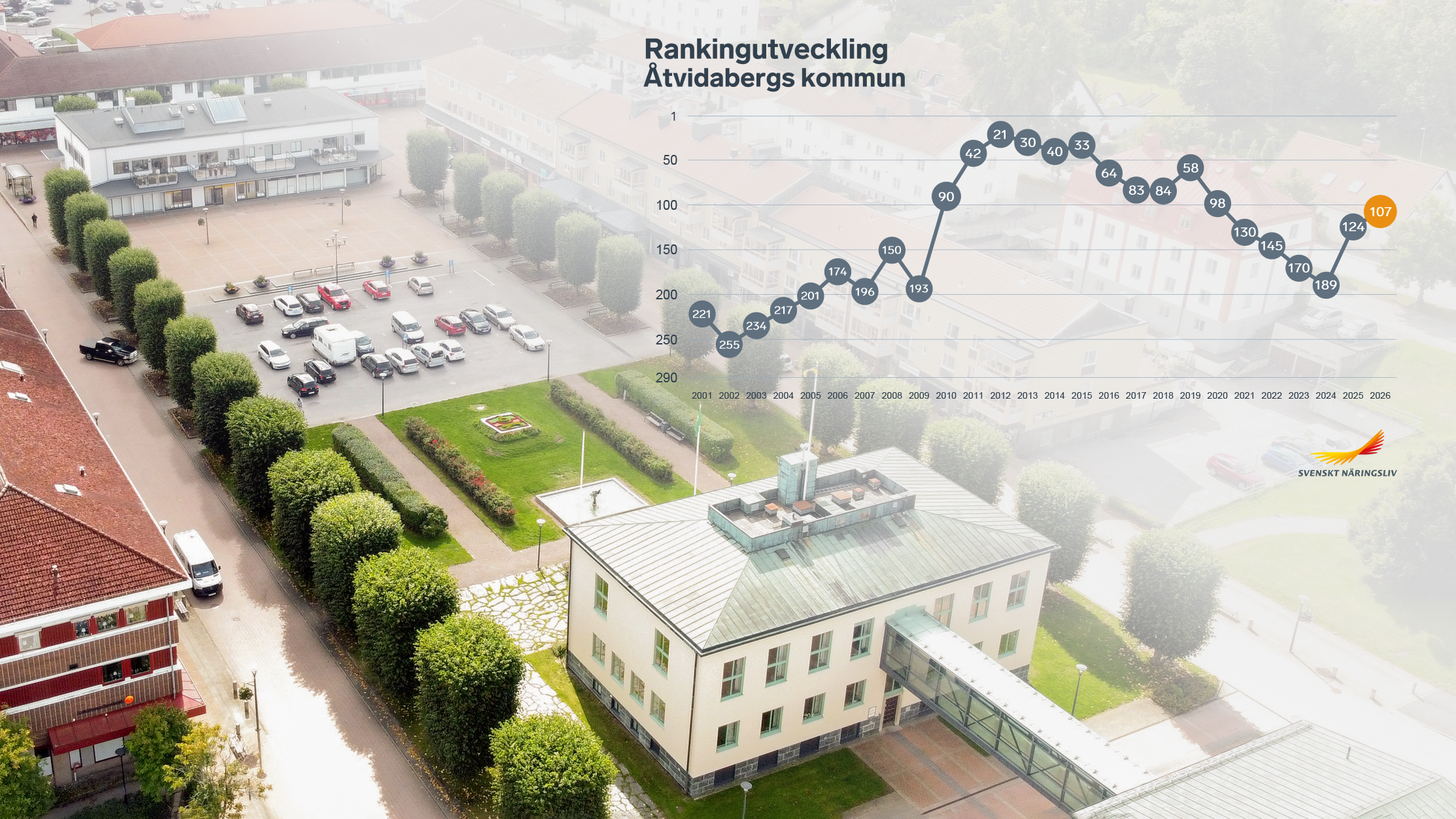 Åtvidaberg fortsätter förbättra sitt företagsklimat